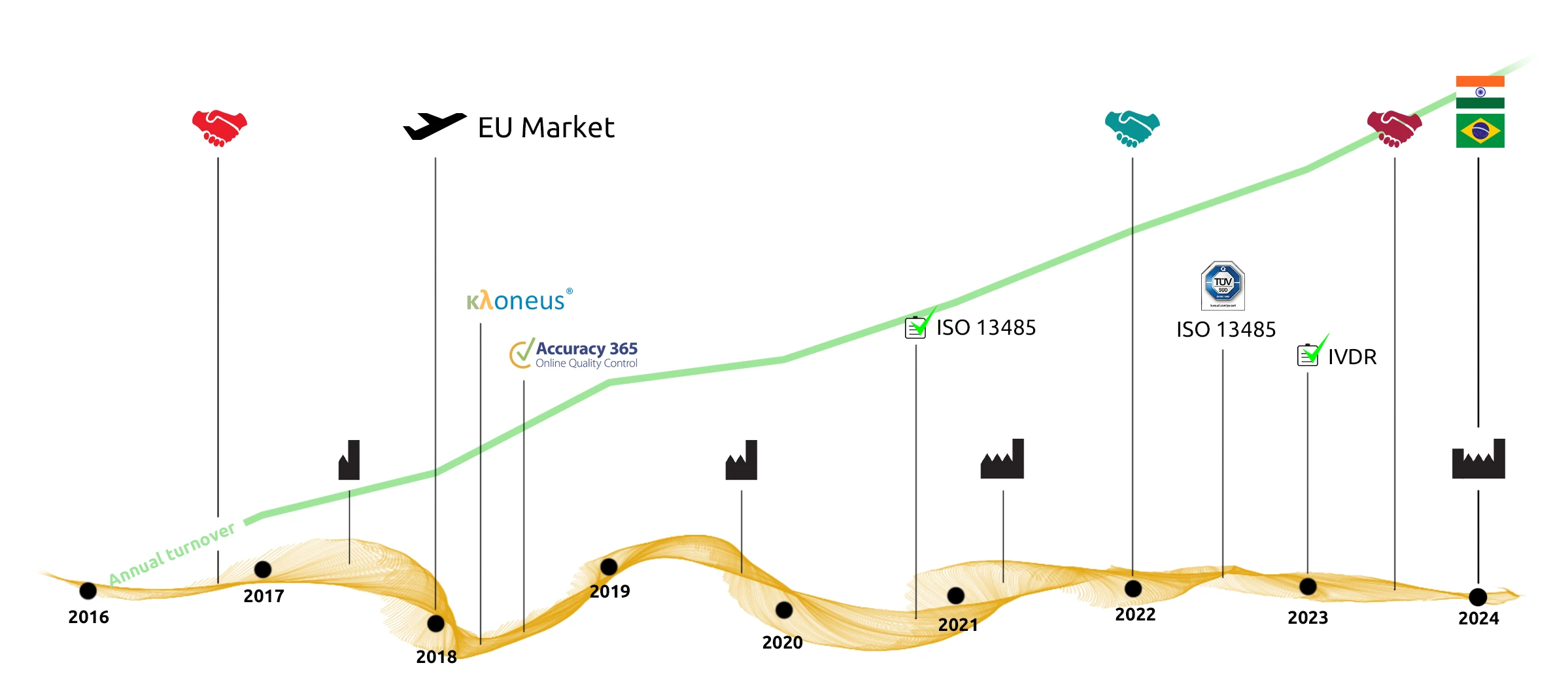 Timeline image of the company